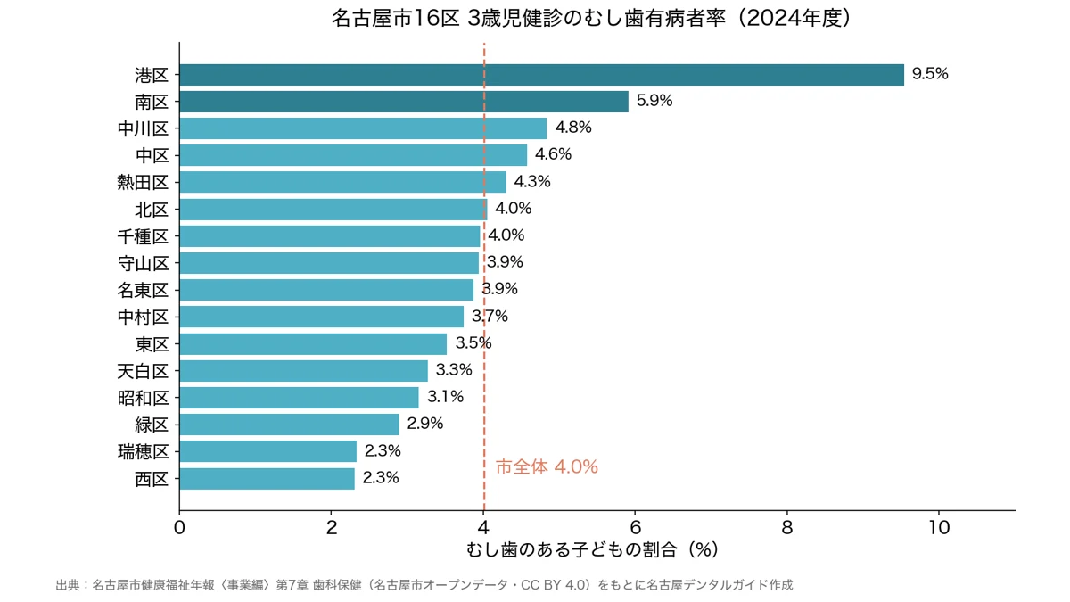 名古屋市16区の3歳児健診におけるむし歯有病者率を区ごとに並べた横棒グラフ（2024年度）