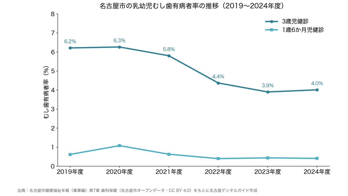 名古屋市の3歳児健診と1歳6か月児健診のむし歯有病者率の2019年度から2024年度までの推移を示す折れ線グラフ