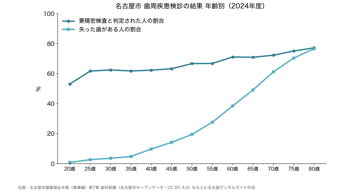 名古屋市の歯周疾患検診で要精密検査と判定された人と失った歯がある人の割合を年齢別に示した折れ線グラフ（2024年度）