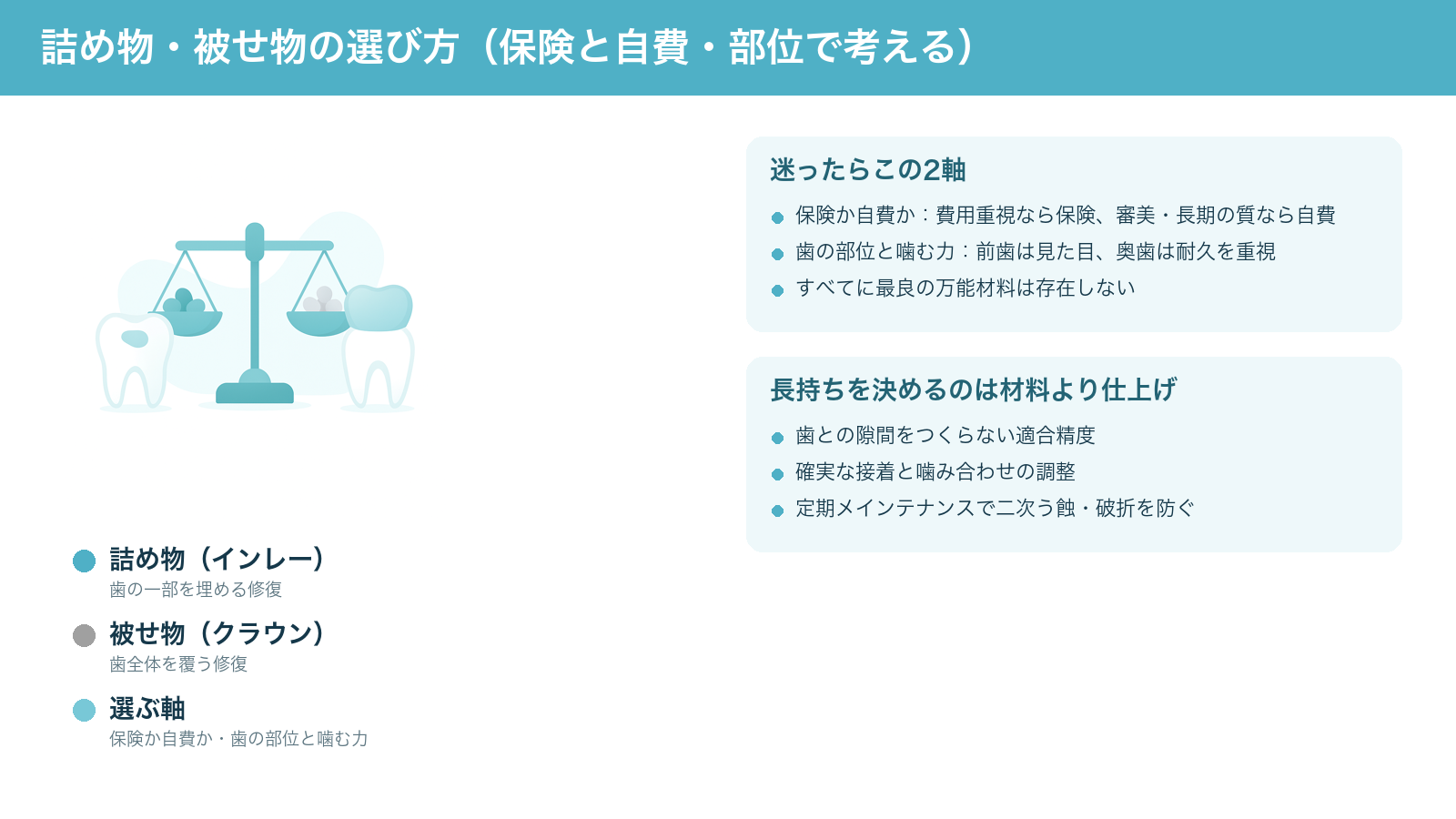 詰め物（インレー）と被せ物（クラウン）の違いと、選ぶときの2つの軸（保険か自費か・歯の部位と噛む力）、そして長持ちを左右する適合・接着・噛み合わせ管理をまとめた解説図