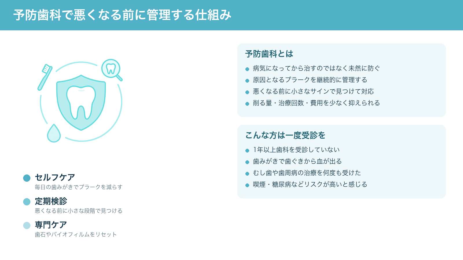 予防歯科が「悪くなる前に管理する」仕組み(セルフケア・定期検診・専門ケアを組み合わせて歯を守る)と、一度受診したほうがよい方の特徴をまとめた解説図