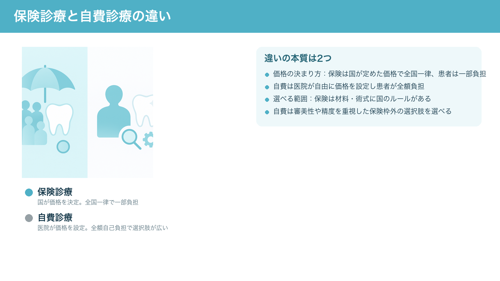歯科の保険診療と自費診療の違いを左右で比較した図。保険は国が価格を定め全国一律で一部負担、自費は医院が価格を設定し全額自己負担で選択肢が広いことを表す