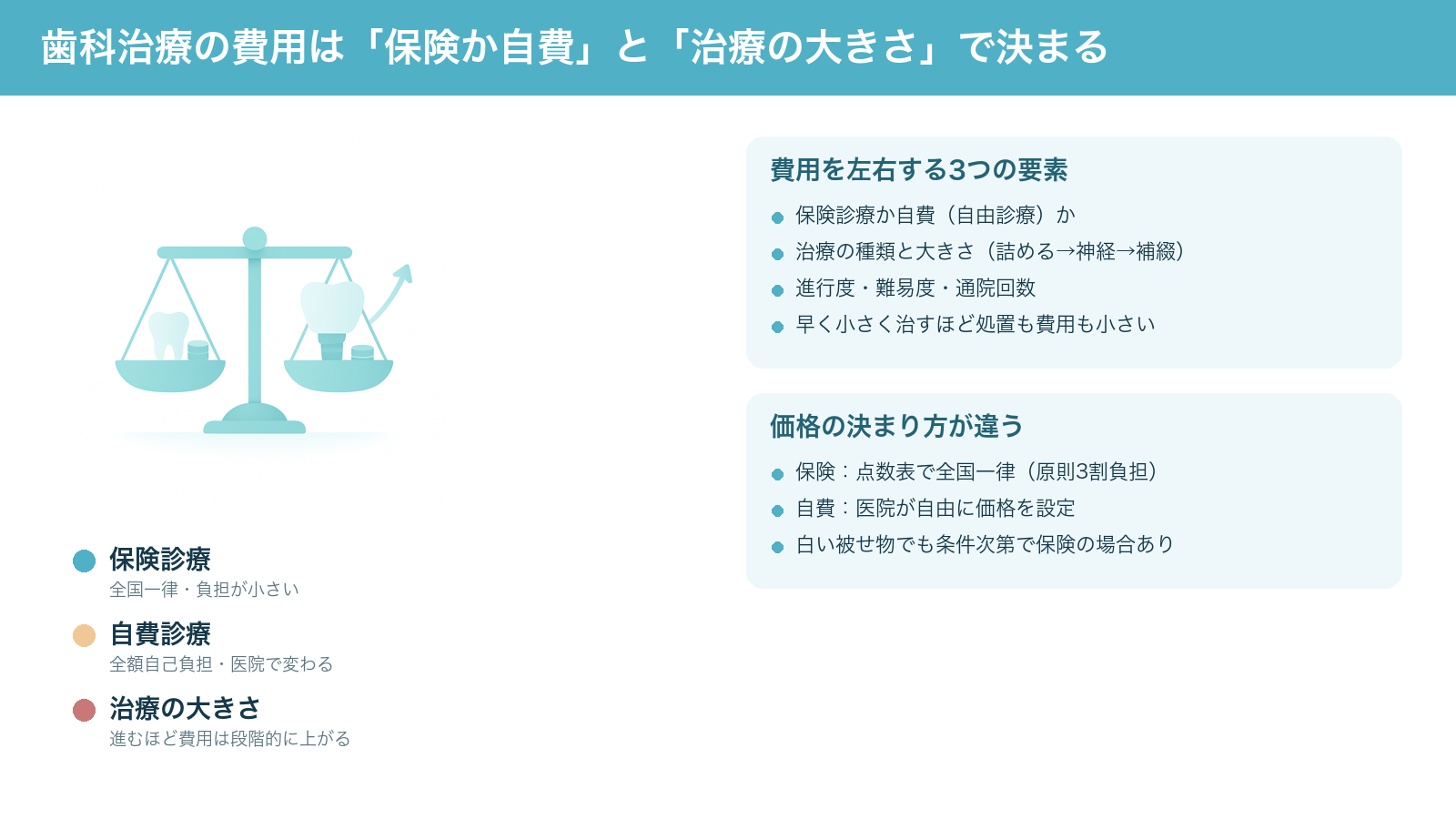 歯科治療の費用が「保険診療か自費か」と「治療の大きさ」でほぼ決まることを、てんびんと費用の段階的な上昇で表した解説図