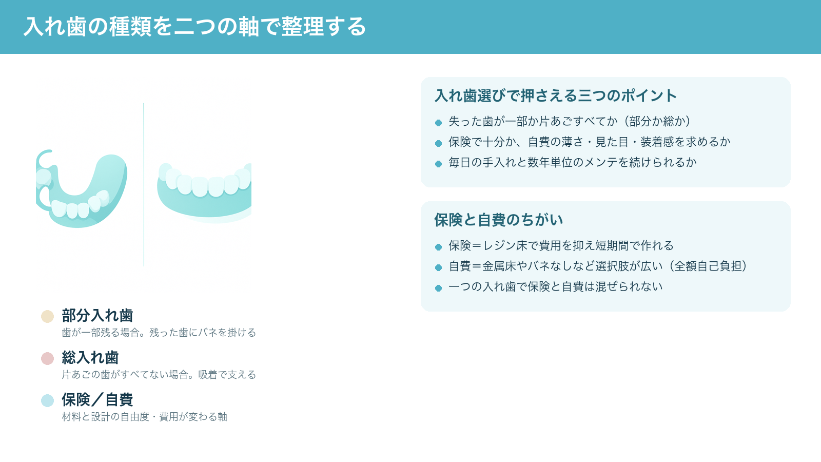 入れ歯の種類を「部分か総か」と「保険か自費か」の二つの軸で整理した解説図。部分入れ歯・総入れ歯の違いと保険・自費の特徴を示す