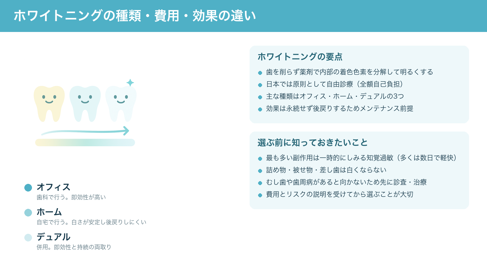 ホワイトニングの全体像をまとめた解説図。歯を削らず薬剤で内部の着色色素を分解して白くする自由診療であること、オフィス・ホーム・デュアルの3種類があり即効性や持続・費用が異なること、知覚過敏や後戻りなど主なリスクを整理したもの