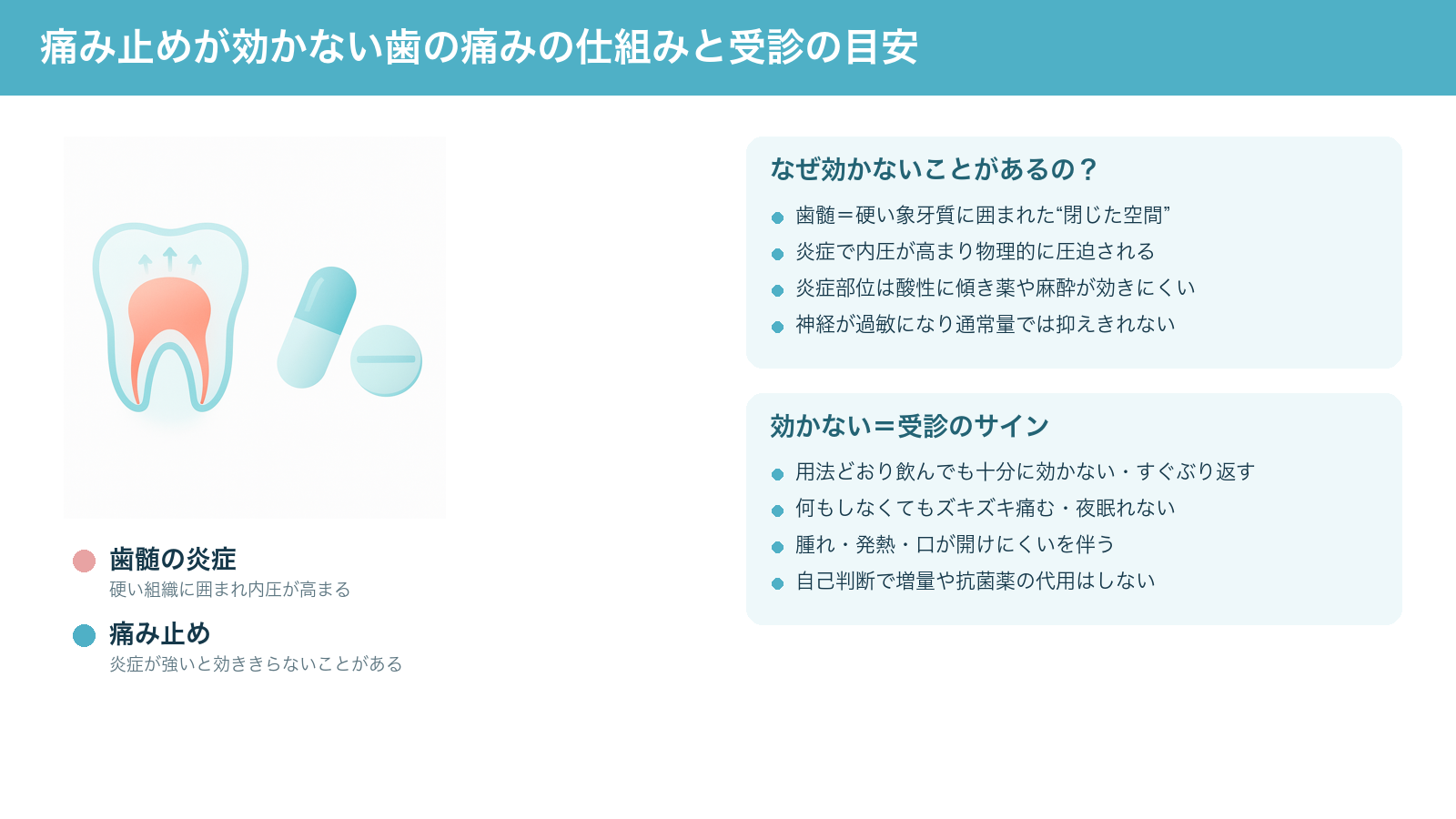 歯の痛みに痛み止めが効きにくい仕組み（歯髄の炎症で内圧が高まり薬や麻酔が効きにくくなること）と、効かないこと自体が受診のサインであることをまとめた解説図