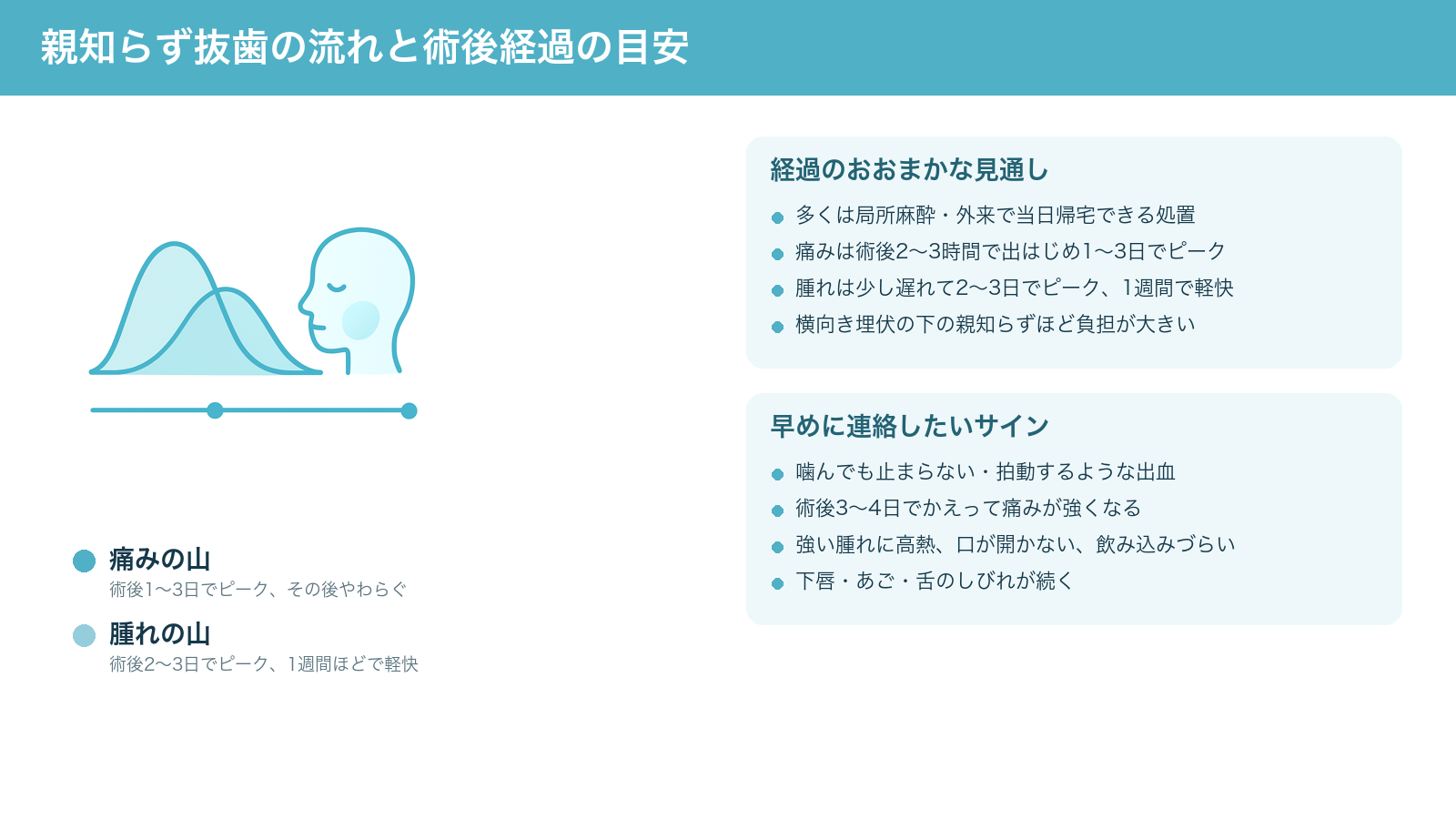 親知らず抜歯後の経過の目安をまとめた図。痛みは術後1〜3日、腫れは2〜3日でピークになり、その後やわらいでいくこと、早めに連絡したいサインを示す