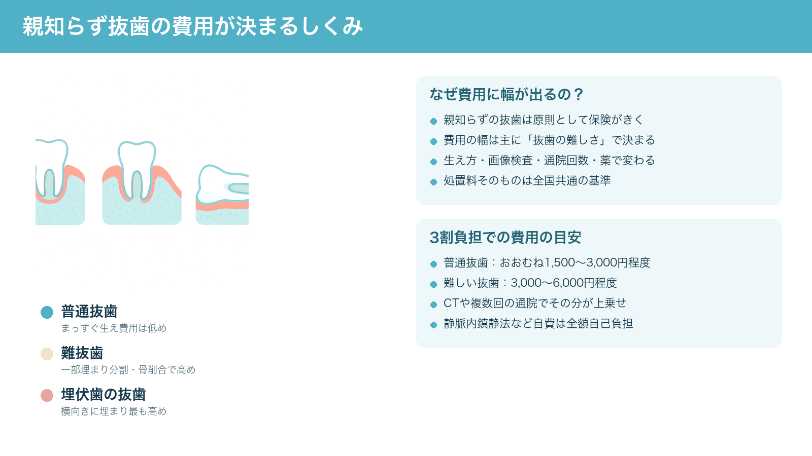 親知らずの抜歯費用が決まるしくみの解説図。普通抜歯・難抜歯・埋伏歯の抜歯という生え方による難易度の違いと、3割負担での費用の目安をまとめた図