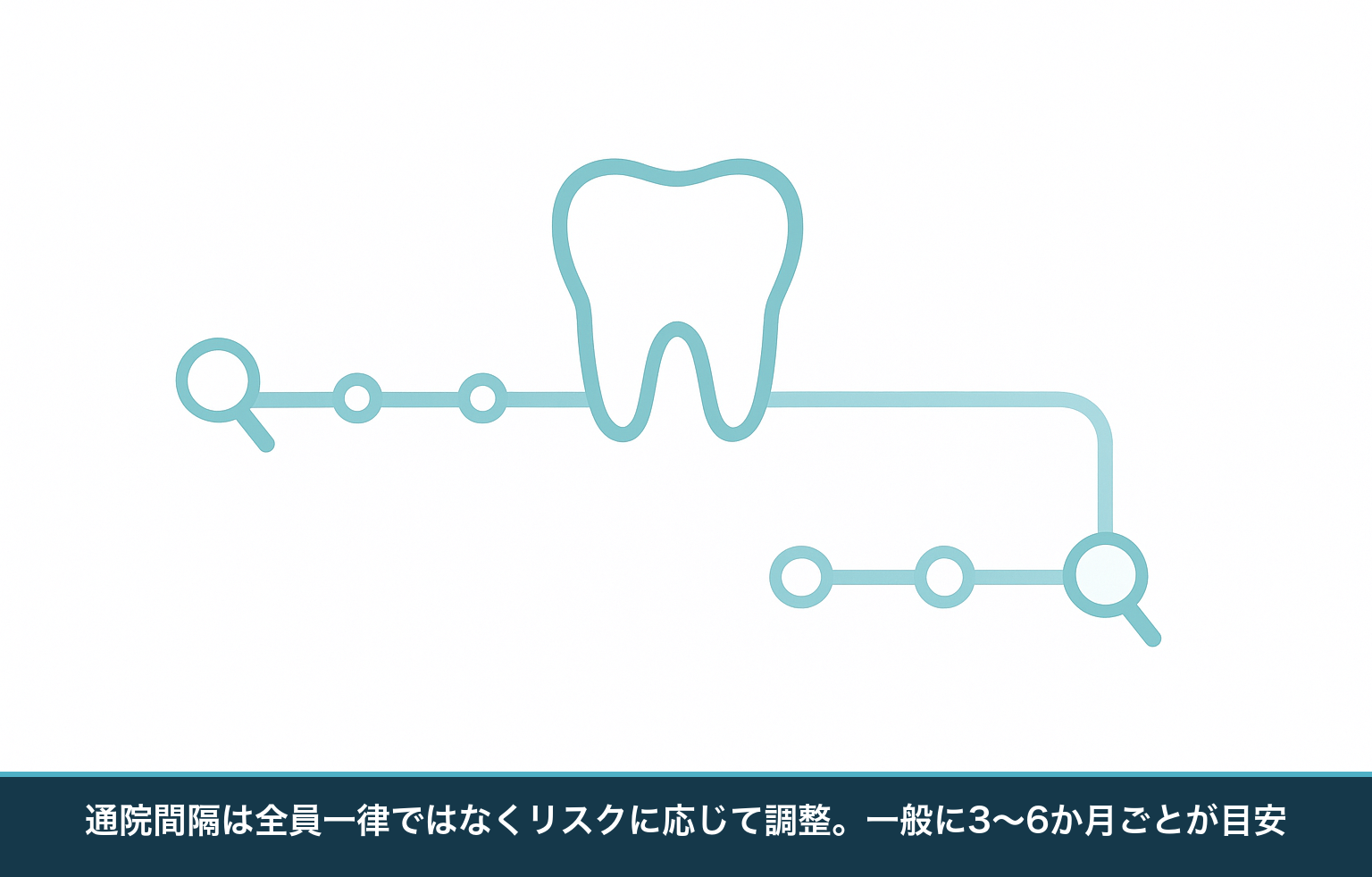 定期検診の通院間隔の考え方の図。リスクの高い人は短い間隔で、状態が安定した低リスクの人は長い間隔で個別に検診を受けるイメージ
