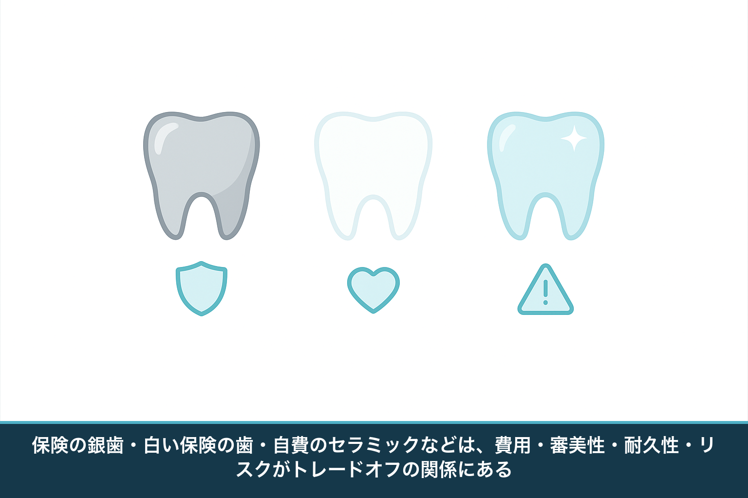歯科の被せ物の材料の違いを並べた図。保険の金属、白い保険の歯、自費のセラミックなどで審美性や強度、リスクが異なることを表す