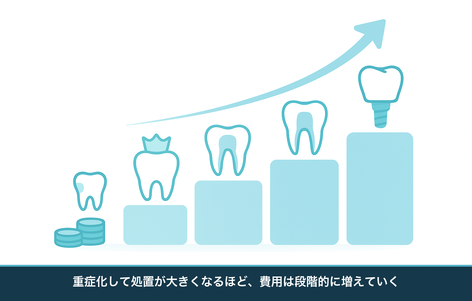虫歯を放置すると詰め物から神経の治療、補綴へと処置が大きくなり費用が段階的に増えることを階段で示した図