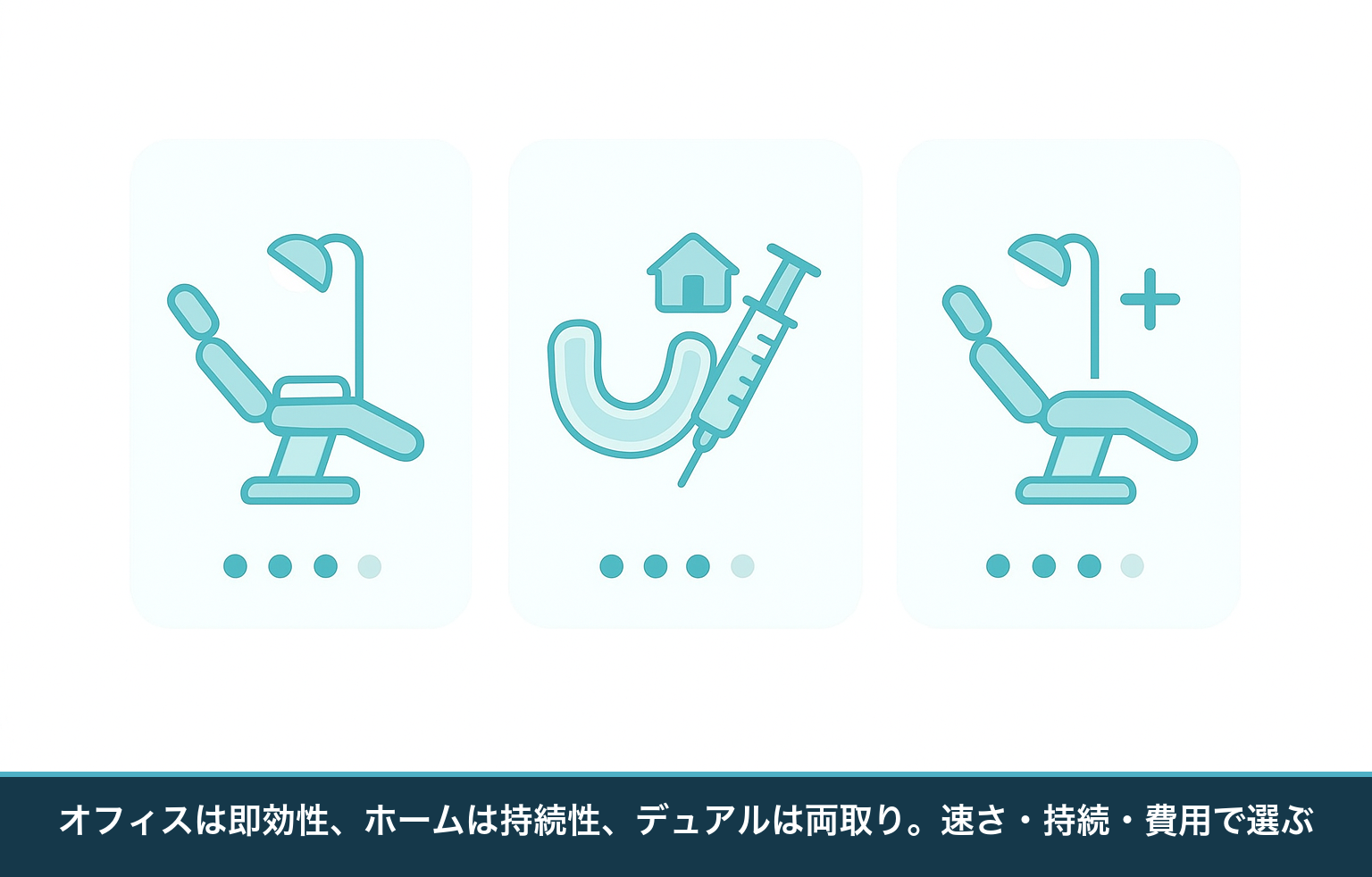 ホワイトニングの主な種類を比較した図。歯科で行うオフィス、自宅で行うホーム、その併用のデュアルそれぞれの即効性・持続性・費用の違いを示したもの