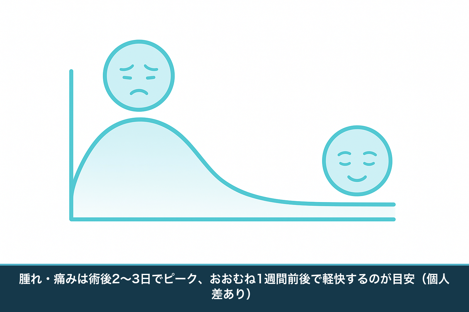 親知らず抜歯後の腫れと痛みの経過を示す曲線図。2〜3日でピークになり1週間前後で軽くなる